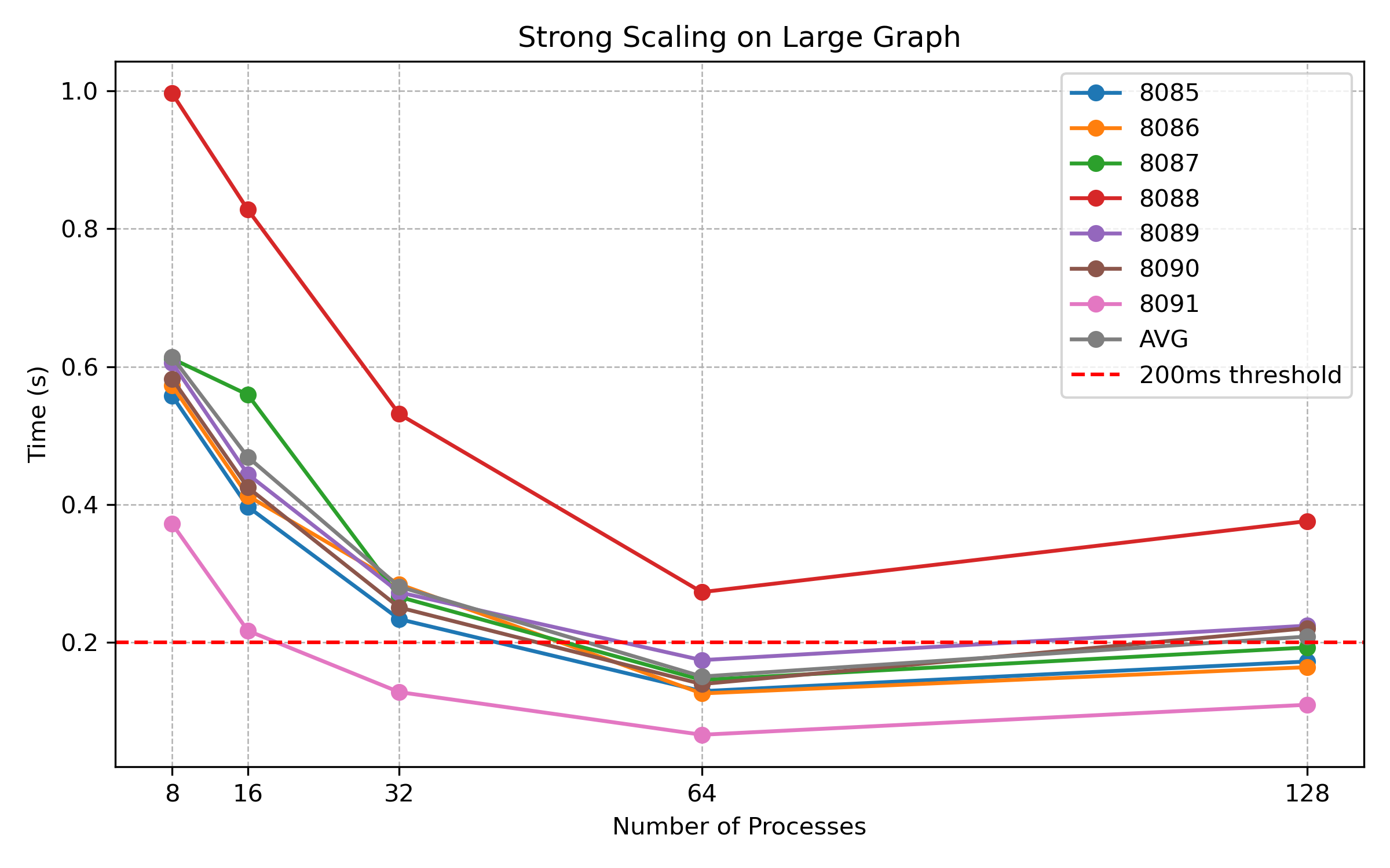 Strong Scaling on Large-sized Graph Results