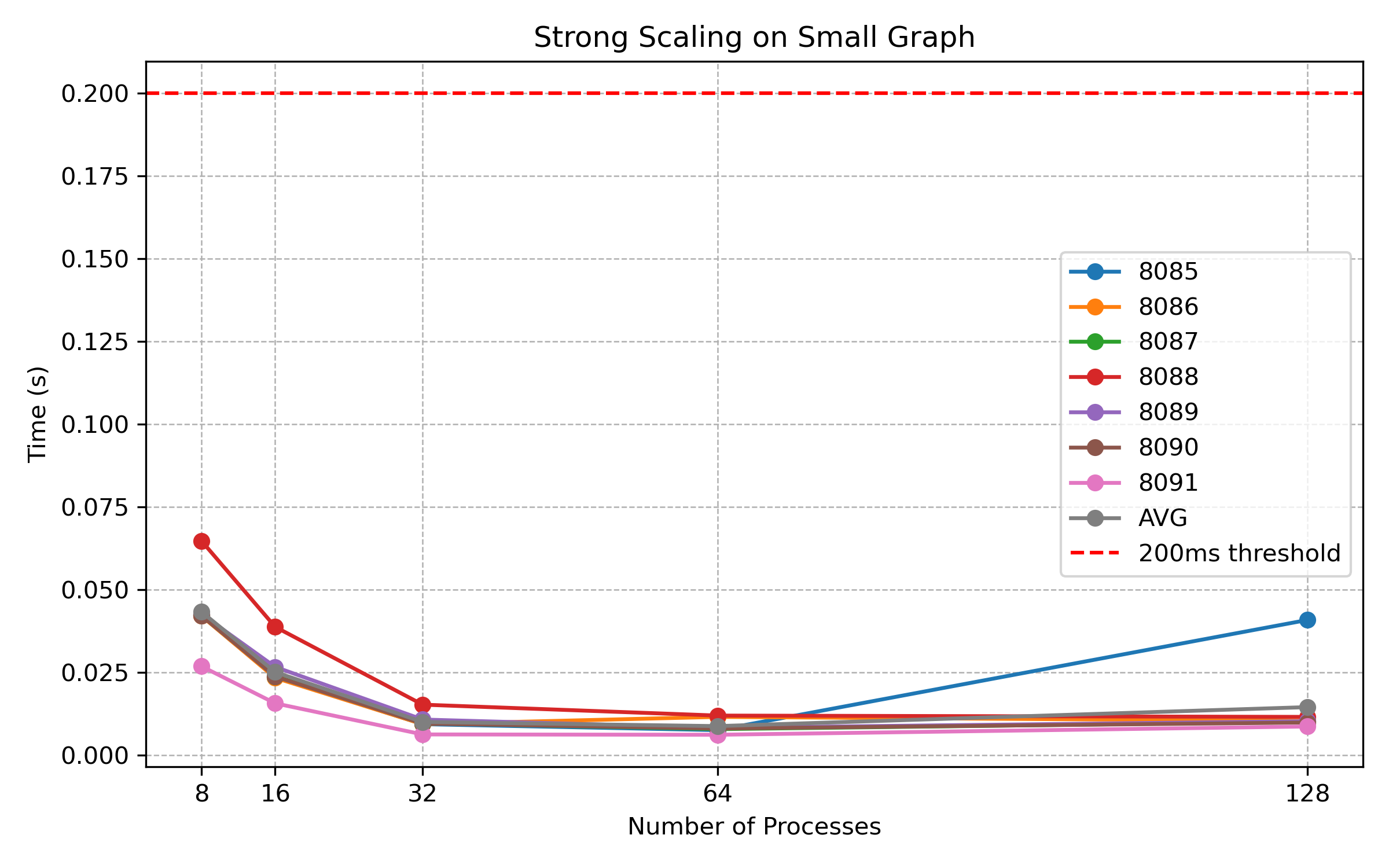 Strong Scaling on Small-sized Graph Results